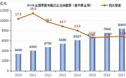 2019年春節(jié)消費(fèi)賬單：零售和餐飲企業(yè)銷(xiāo)售額首破萬(wàn)億